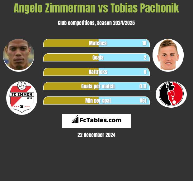 Angelo Zimmerman vs Tobias Pachonik h2h player stats