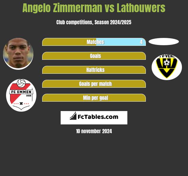 Angelo Zimmerman vs Lathouwers h2h player stats