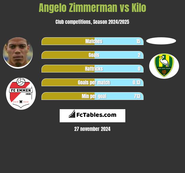 Angelo Zimmerman vs Kilo h2h player stats