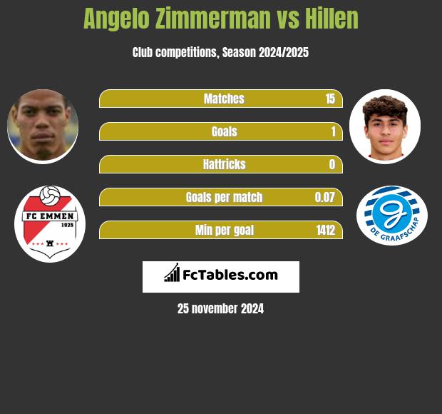 Angelo Zimmerman vs Hillen h2h player stats