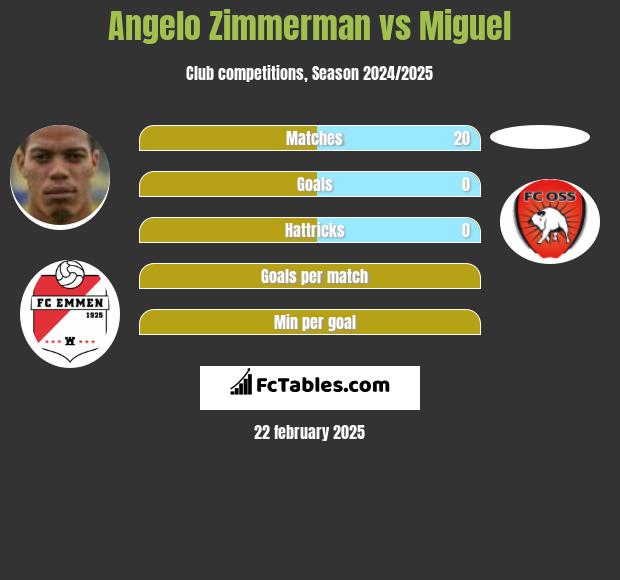 Angelo Zimmerman vs Miguel h2h player stats