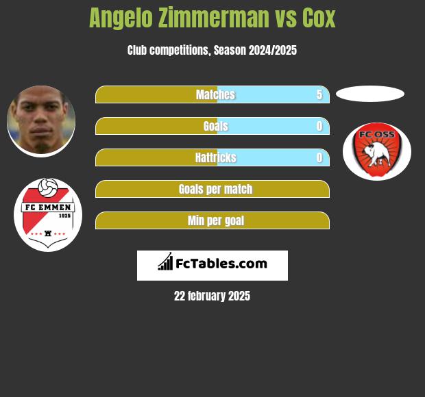 Angelo Zimmerman vs Cox h2h player stats