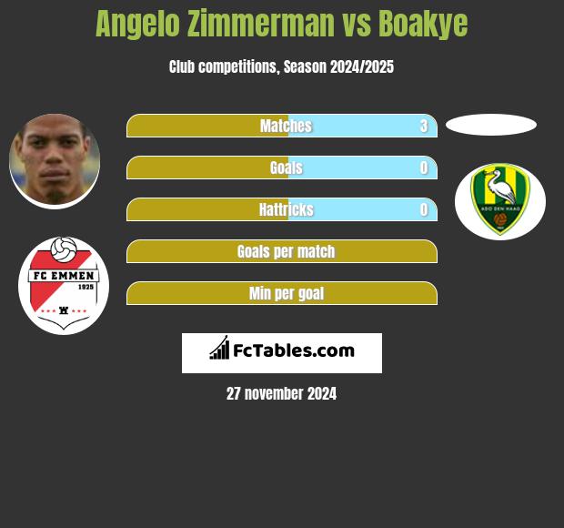 Angelo Zimmerman vs Boakye h2h player stats