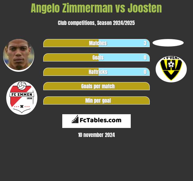 Angelo Zimmerman vs Joosten h2h player stats