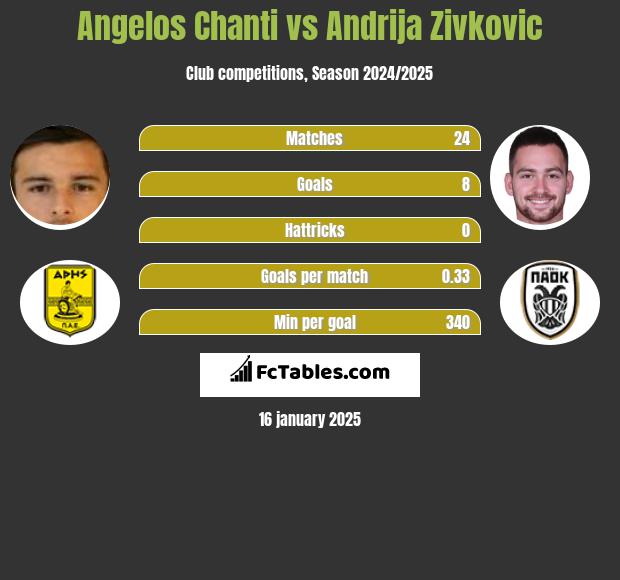 Angelos Chanti vs Andrija Zivkovic h2h player stats