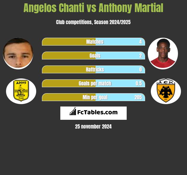 Angelos Chanti vs Anthony Martial h2h player stats