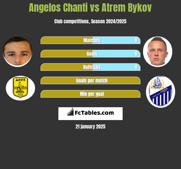 Angelos Chanti vs Artem Bykow h2h player stats