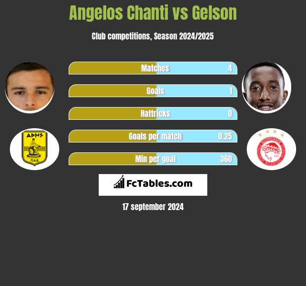 Angelos Chanti vs Gelson h2h player stats