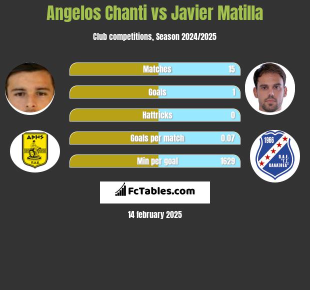 Angelos Chanti vs Javier Matilla h2h player stats