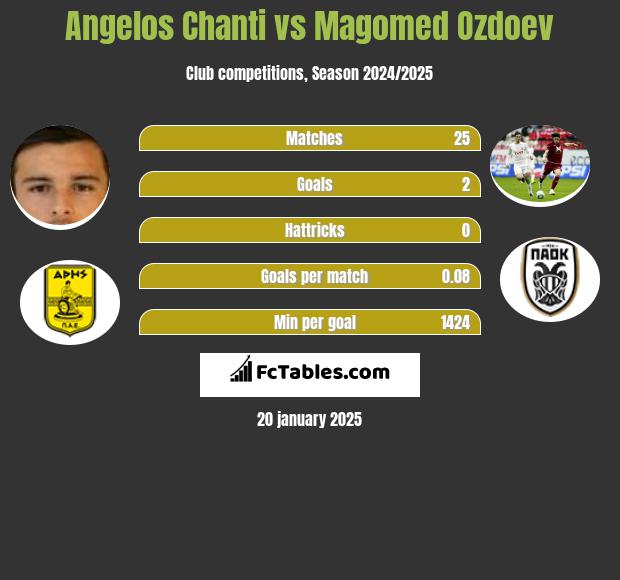 Angelos Chanti vs Magomied Ozdojew h2h player stats