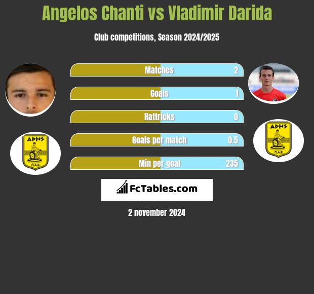 Angelos Chanti vs Vladimir Darida h2h player stats