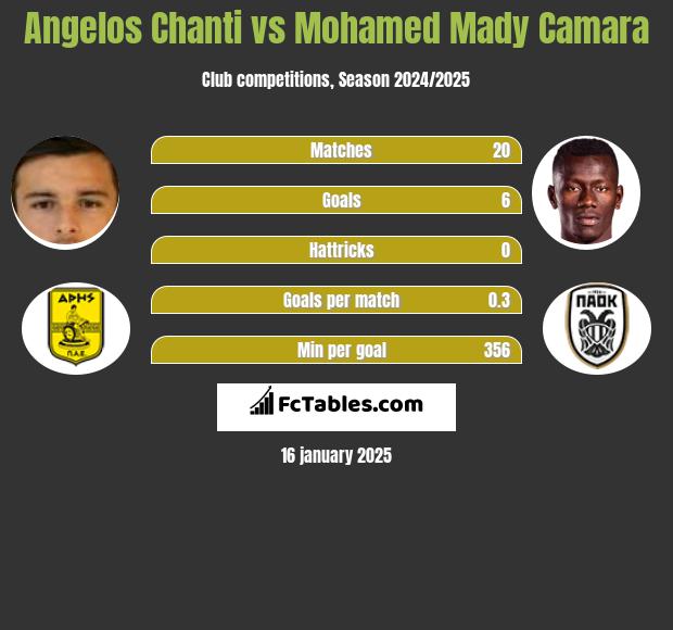 Angelos Chanti vs Mohamed Mady Camara h2h player stats