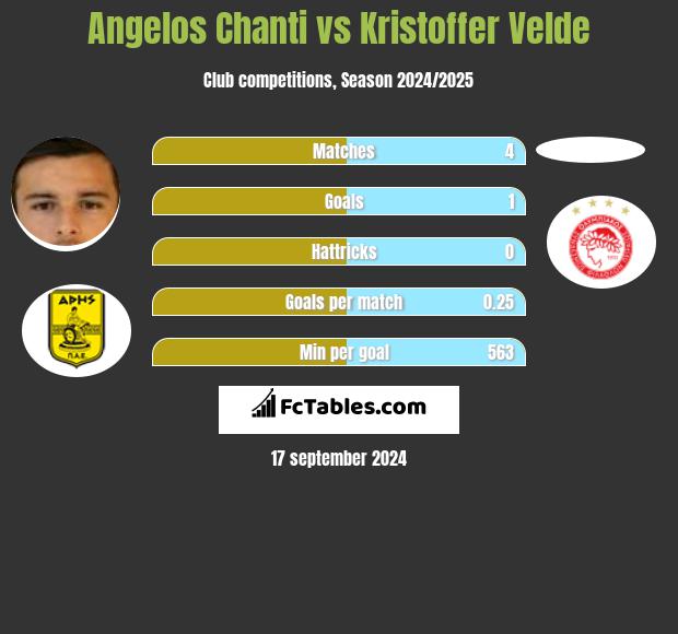 Angelos Chanti vs Kristoffer Velde h2h player stats