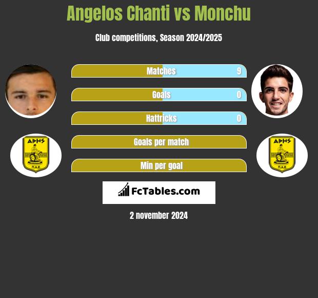 Angelos Chanti vs Monchu h2h player stats