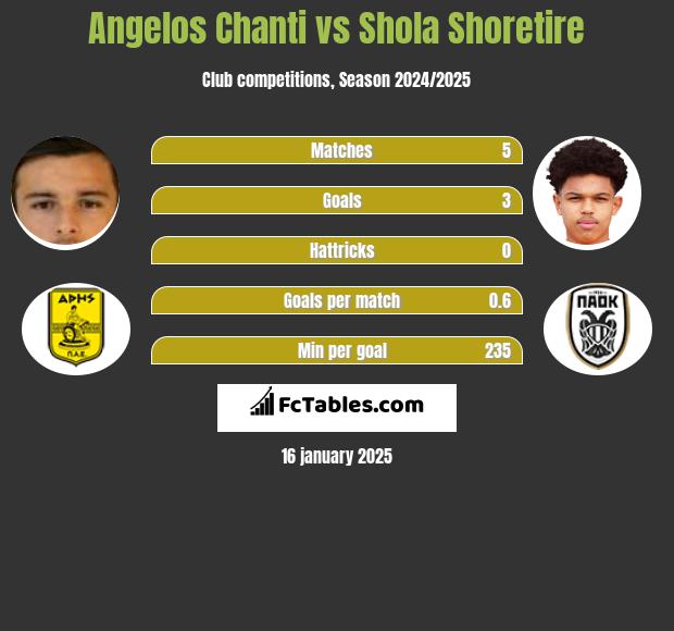 Angelos Chanti vs Shola Shoretire h2h player stats