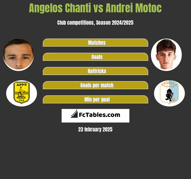 Angelos Chanti vs Andrei Motoc h2h player stats