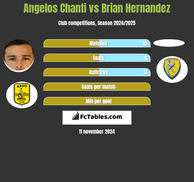 Angelos Chanti vs Brian Hernandez h2h player stats