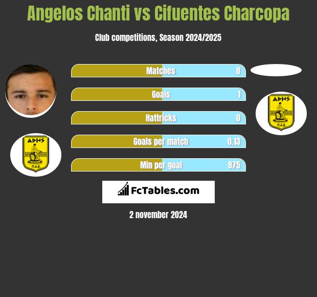 Angelos Chanti vs Cifuentes Charcopa h2h player stats