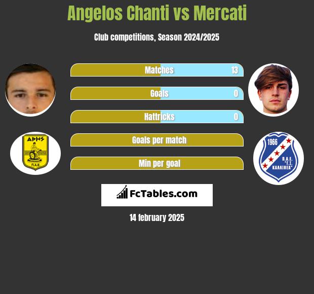 Angelos Chanti vs Mercati h2h player stats