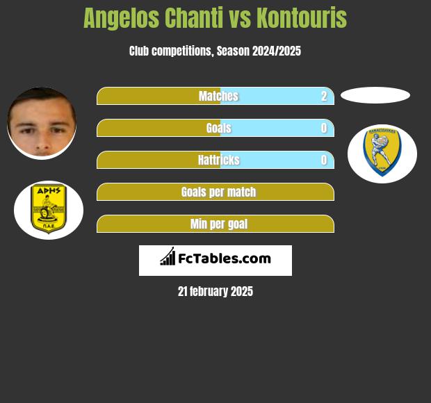 Angelos Chanti vs Kontouris h2h player stats