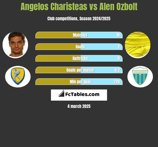 Angelos Charisteas vs Alen Ozbolt h2h player stats