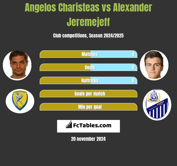 Angelos Charisteas vs Alexander Jeremejeff h2h player stats