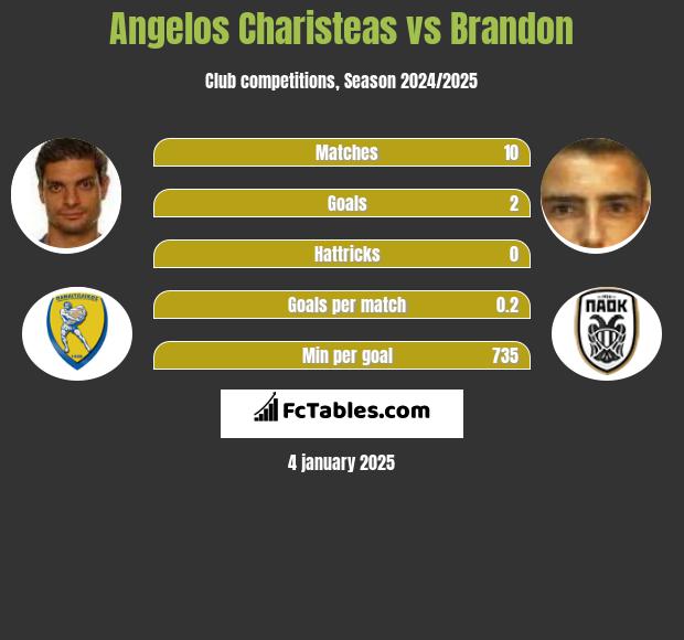 Angelos Charisteas vs Brandon h2h player stats