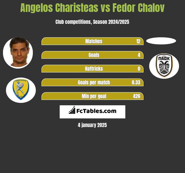 Angelos Charisteas vs Fedor Chalov h2h player stats