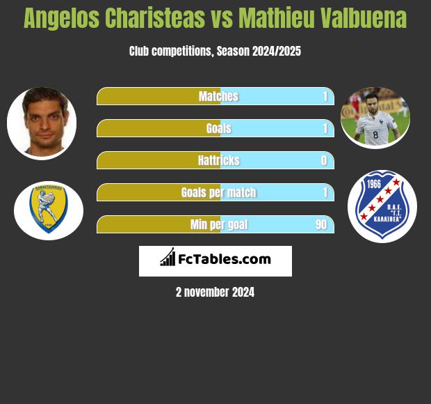 Angelos Charisteas vs Mathieu Valbuena h2h player stats