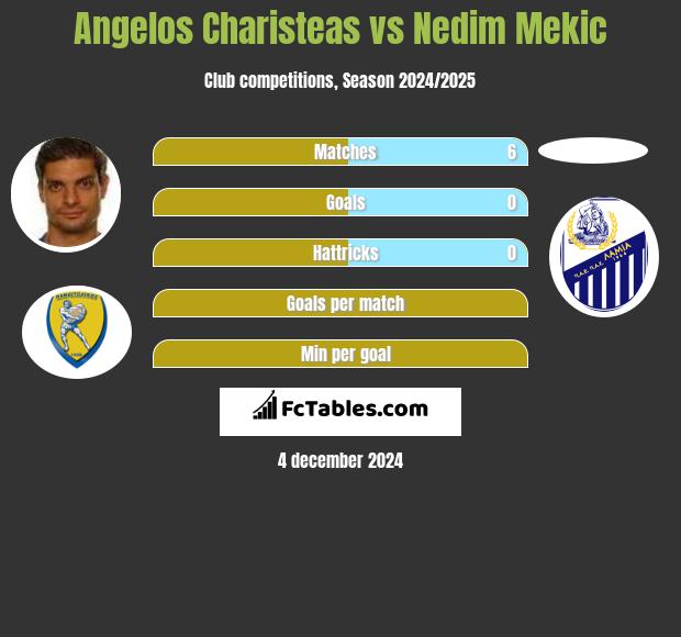 Angelos Charisteas vs Nedim Mekic h2h player stats