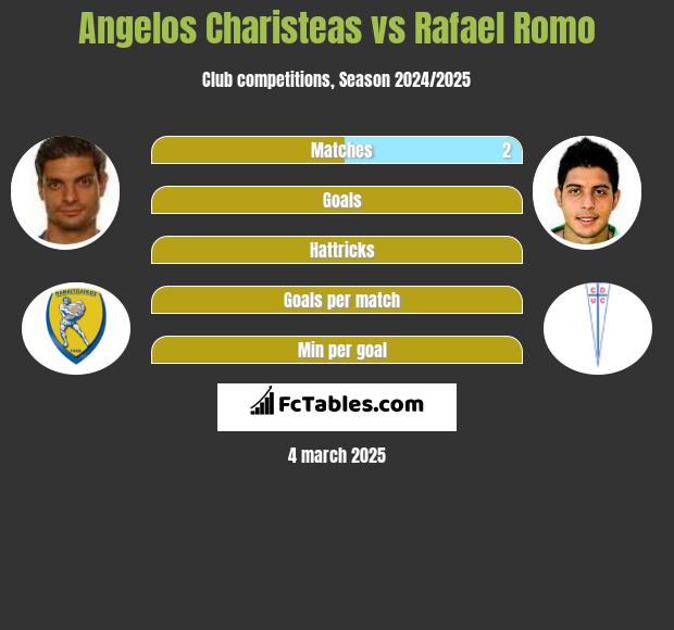 Angelos Charisteas vs Rafael Romo h2h player stats