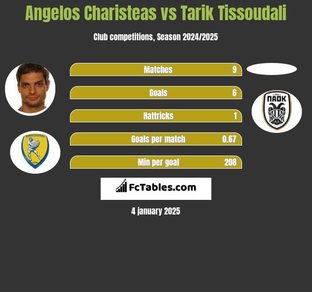 Angelos Charisteas vs Tarik Tissoudali h2h player stats