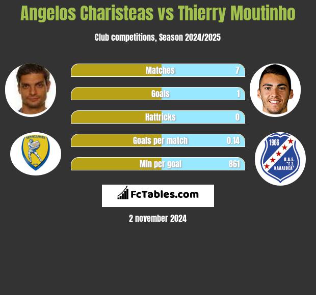 Angelos Charisteas vs Thierry Moutinho h2h player stats