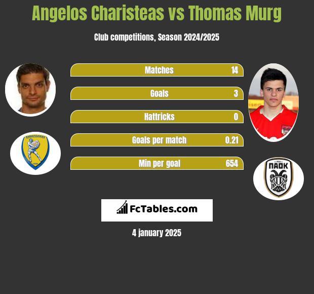 Angelos Charisteas vs Thomas Murg h2h player stats