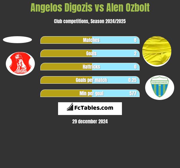 Angelos Digozis vs Alen Ozbolt h2h player stats