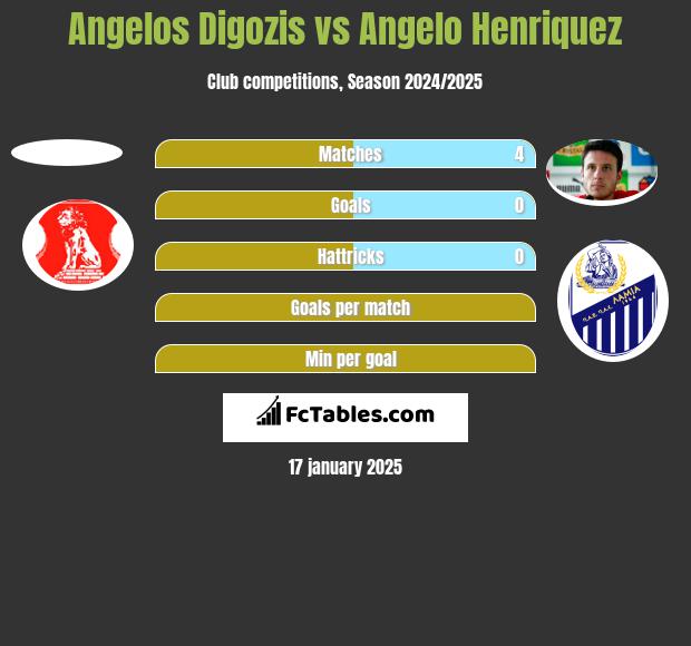 Angelos Digozis vs Angelo Henriquez h2h player stats