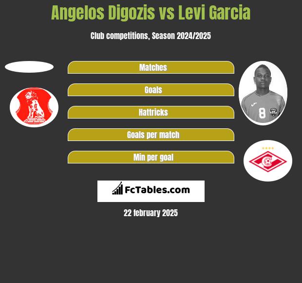 Angelos Digozis vs Levi Garcia h2h player stats