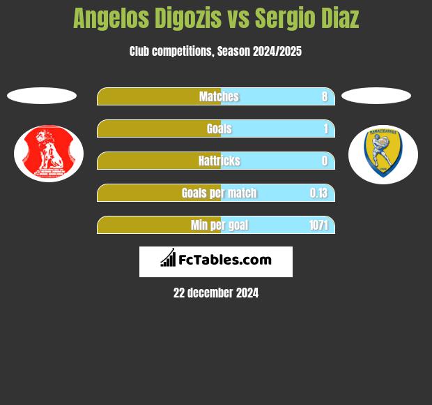 Angelos Digozis vs Sergio Diaz h2h player stats