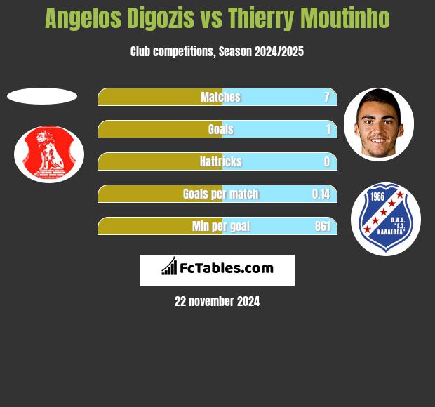 Angelos Digozis vs Thierry Moutinho h2h player stats