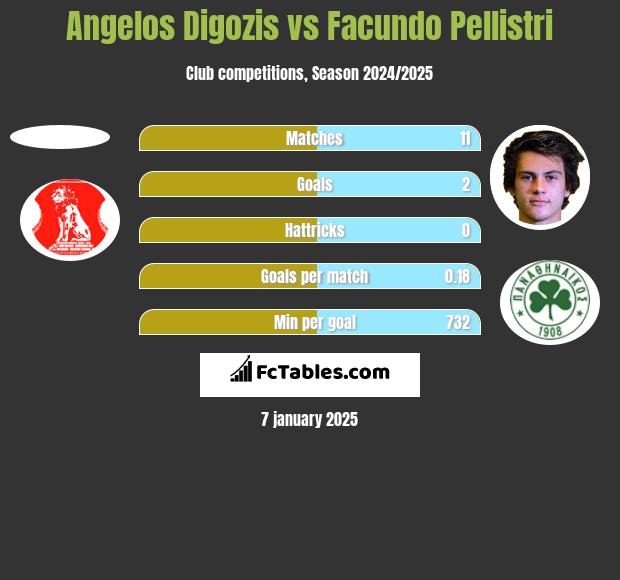 Angelos Digozis vs Facundo Pellistri h2h player stats