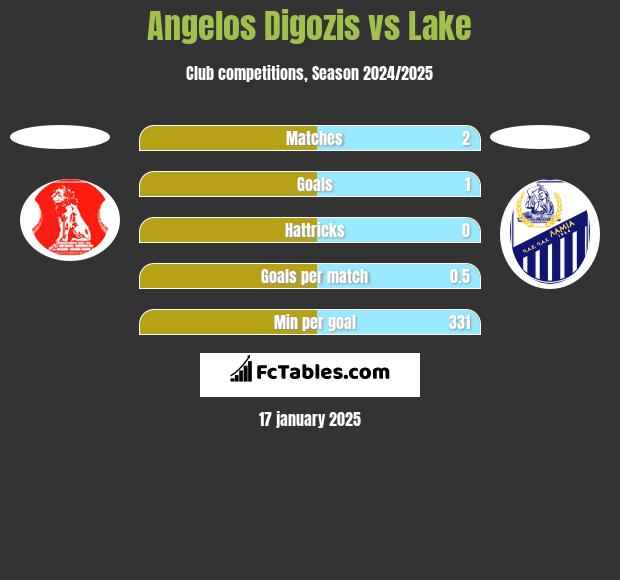 Angelos Digozis vs Lake h2h player stats