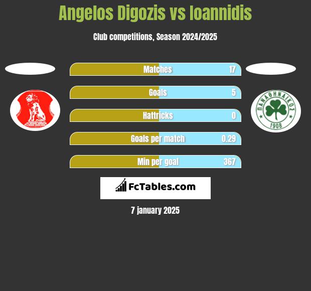 Angelos Digozis vs Ioannidis h2h player stats