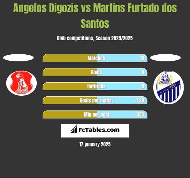 Angelos Digozis vs Martins Furtado dos Santos h2h player stats