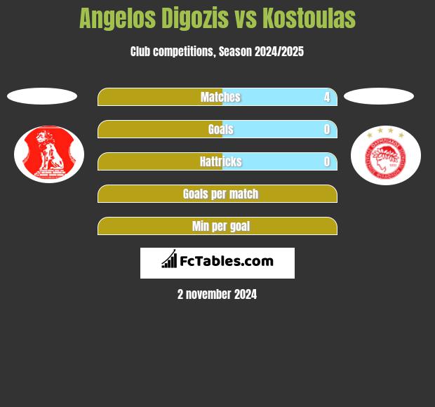 Angelos Digozis vs Kostoulas h2h player stats