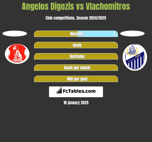 Angelos Digozis vs Vlachomitros h2h player stats