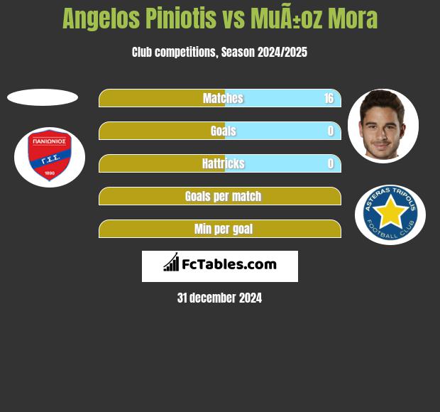 Angelos Piniotis vs MuÃ±oz Mora h2h player stats