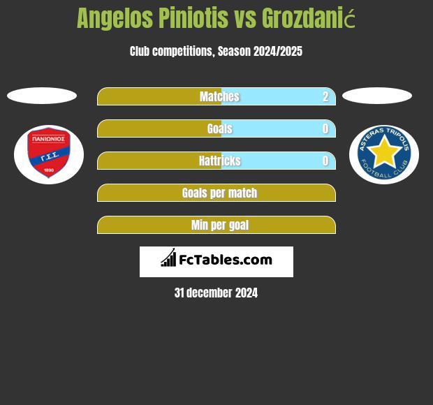 Angelos Piniotis vs Grozdanić h2h player stats