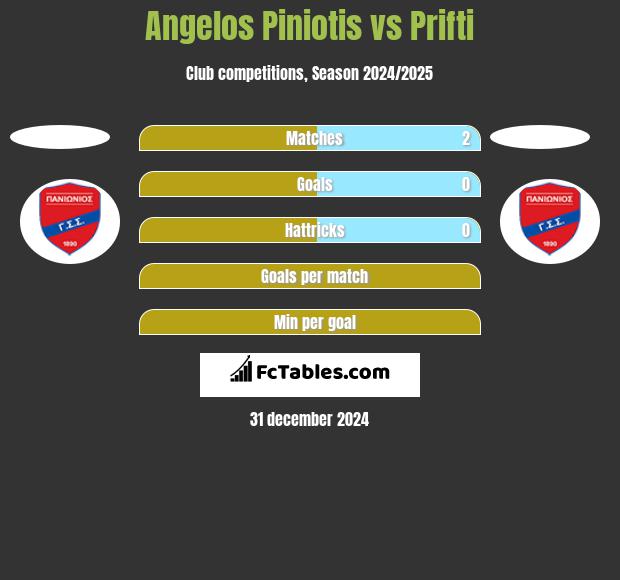 Angelos Piniotis vs Prifti h2h player stats