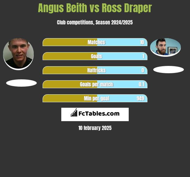 Angus Beith vs Ross Draper h2h player stats