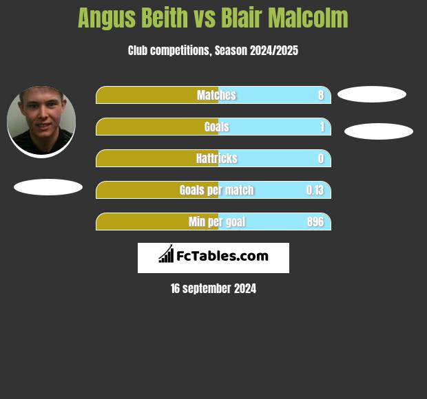 Angus Beith vs Blair Malcolm h2h player stats